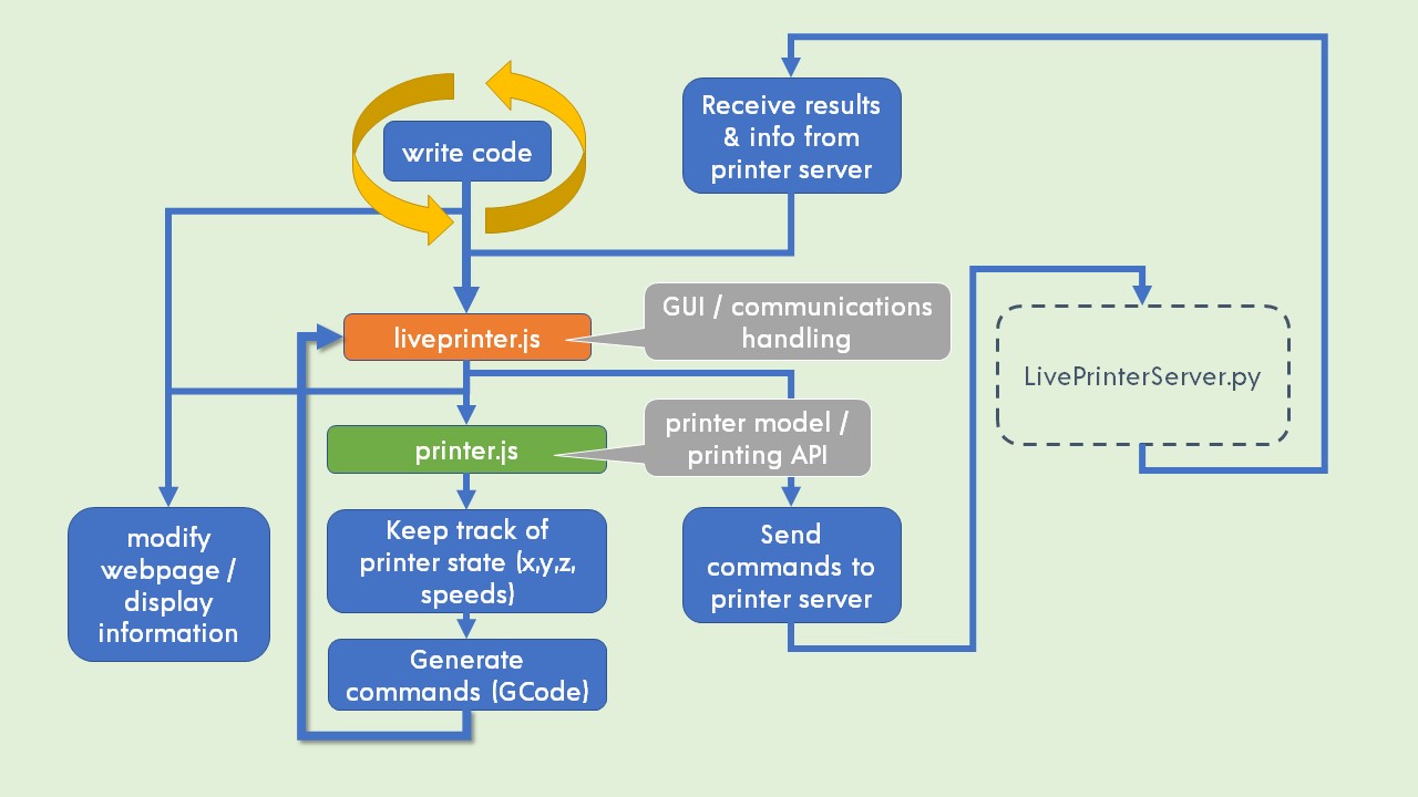 liveprinter architecture