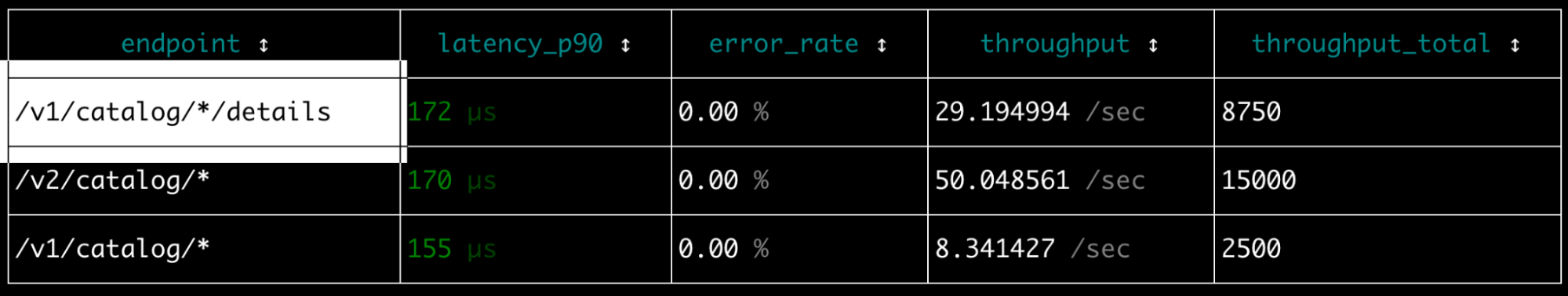 Overview of endpoints for a service.