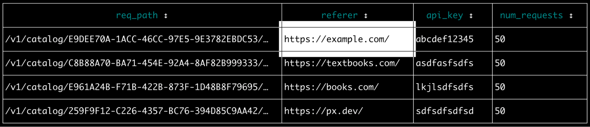 List of unique request header field values.