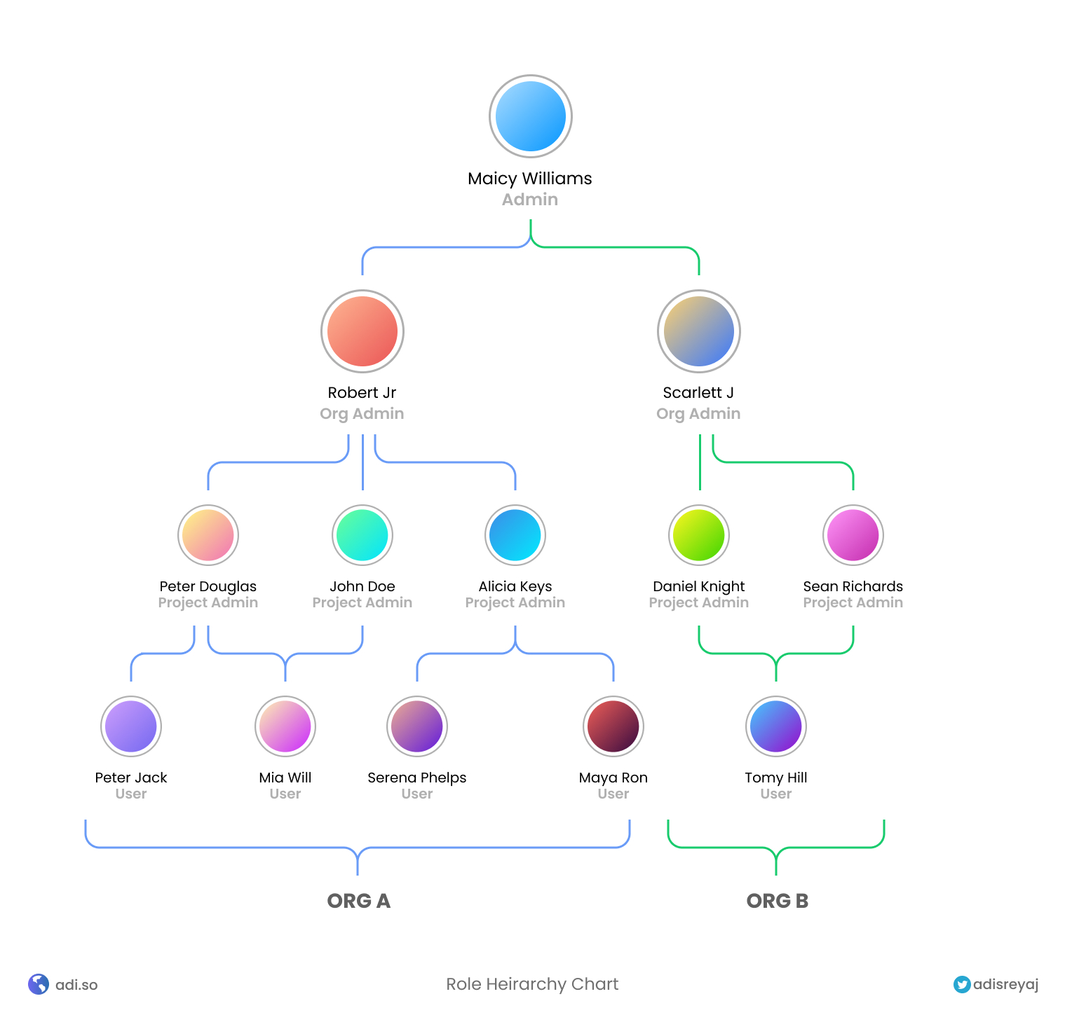 Role hierarchy