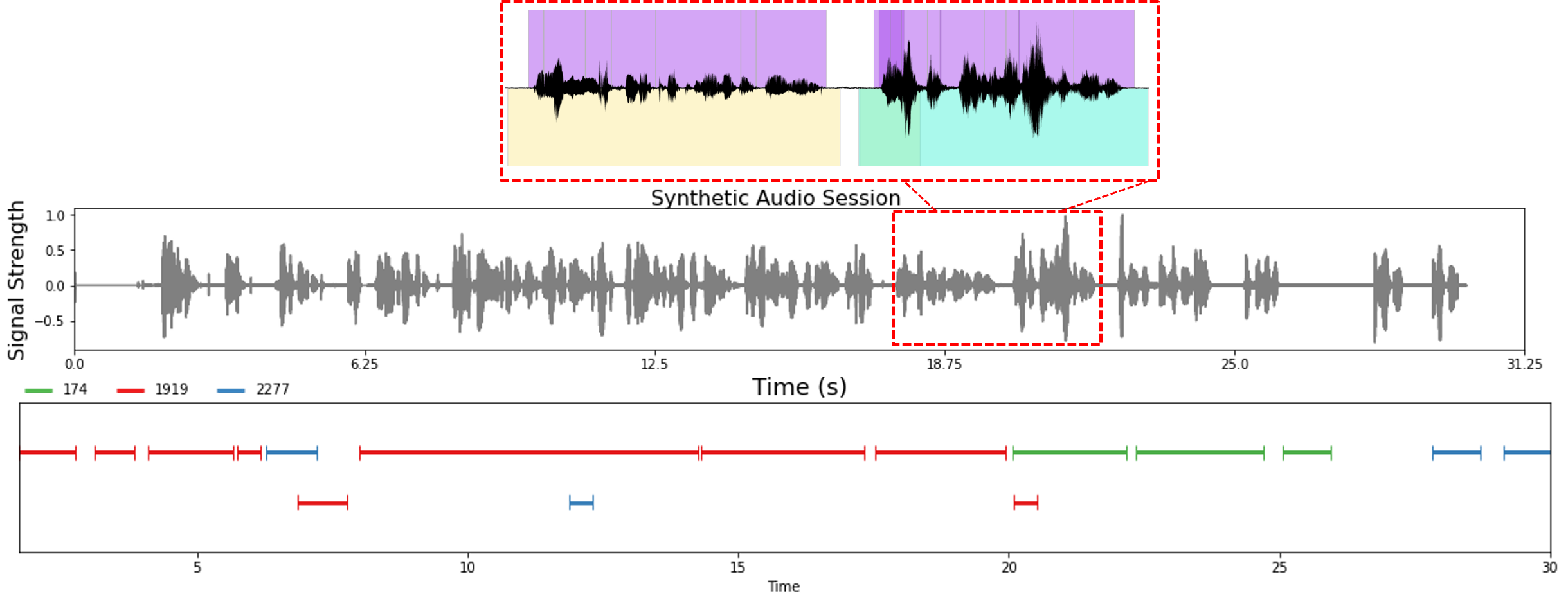 Example multispeaker audio session (using LibriSpeech audio samples and word alignments). RTTM and CTM output labels are highlighted