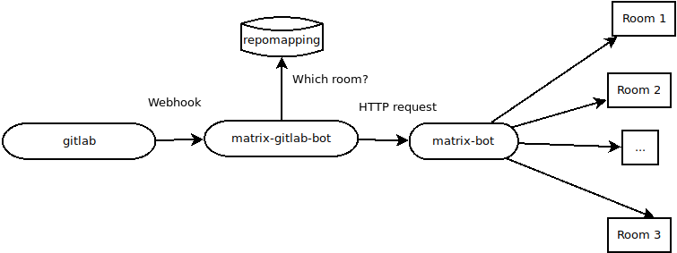 How matrix-gitlab-bot works