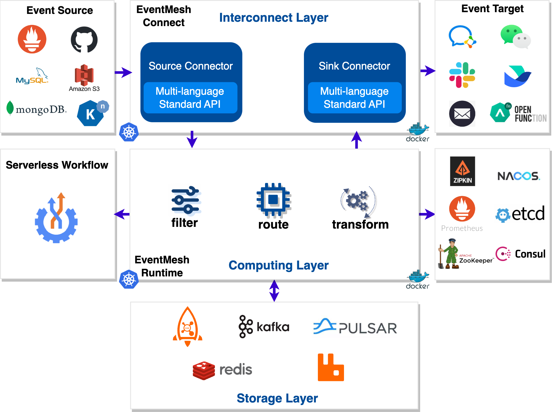 EventMesh Architecture