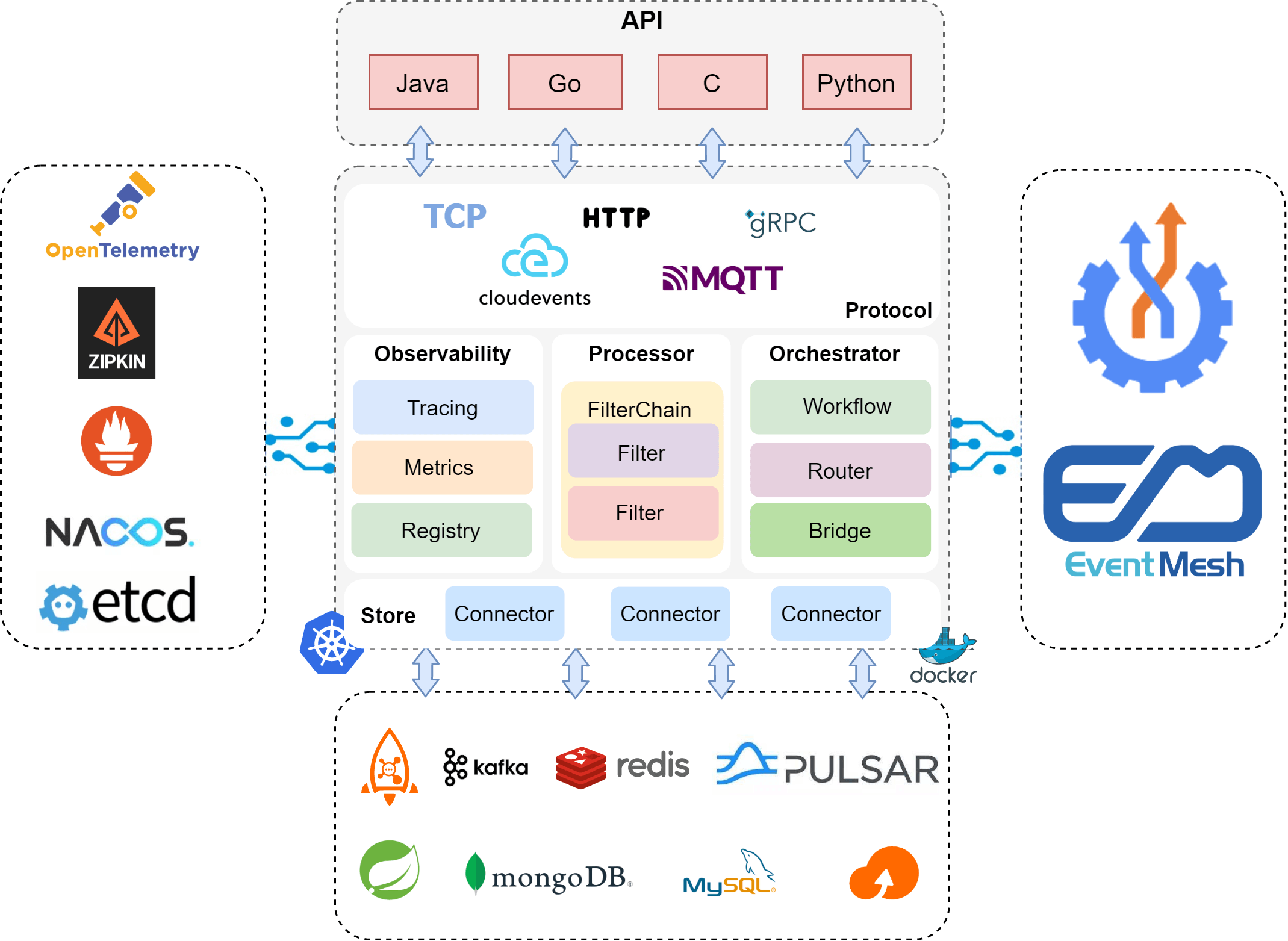 EventMesh Architecture