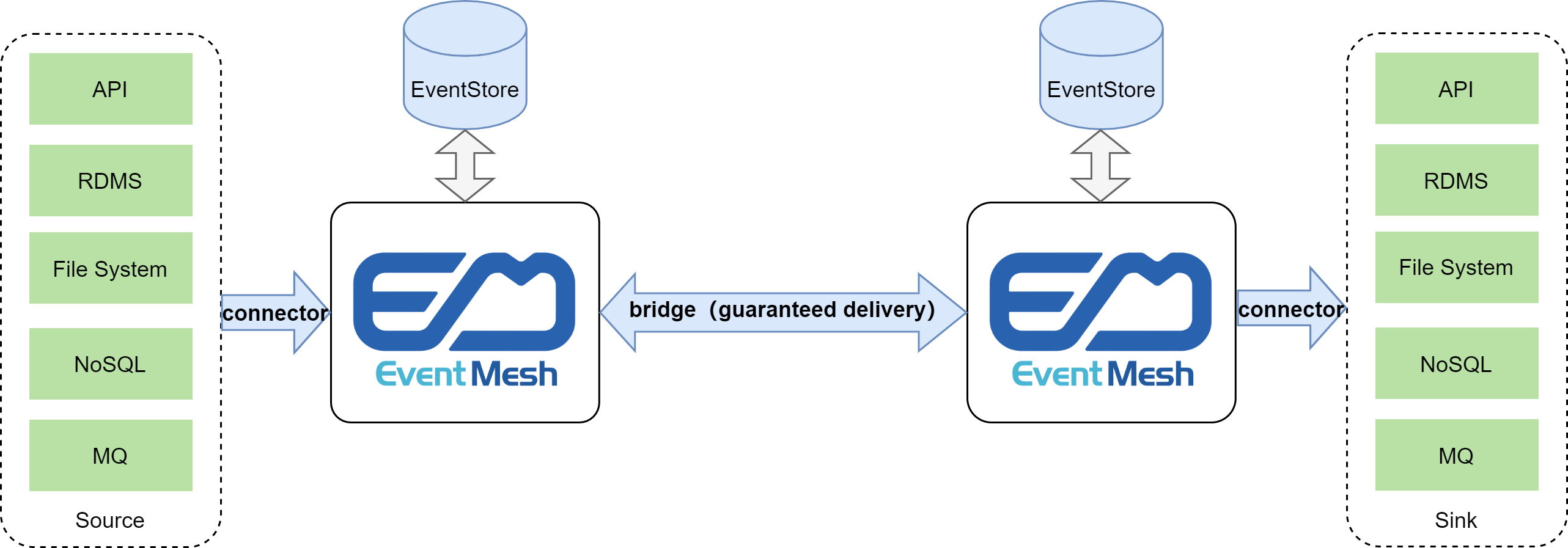 EventMesh Data Mesh