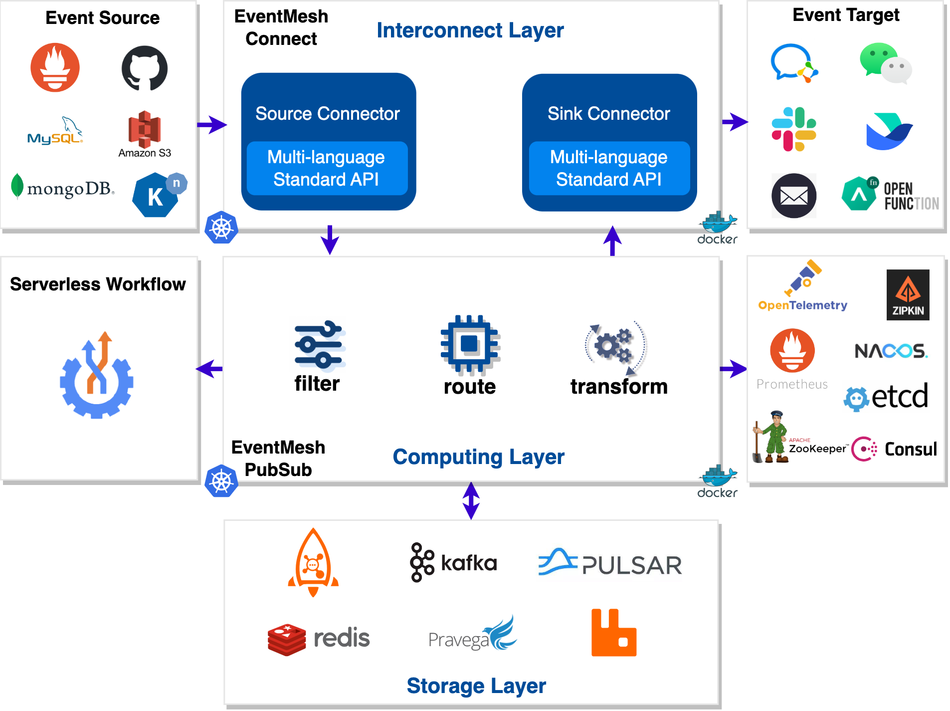 EventMesh Architecture