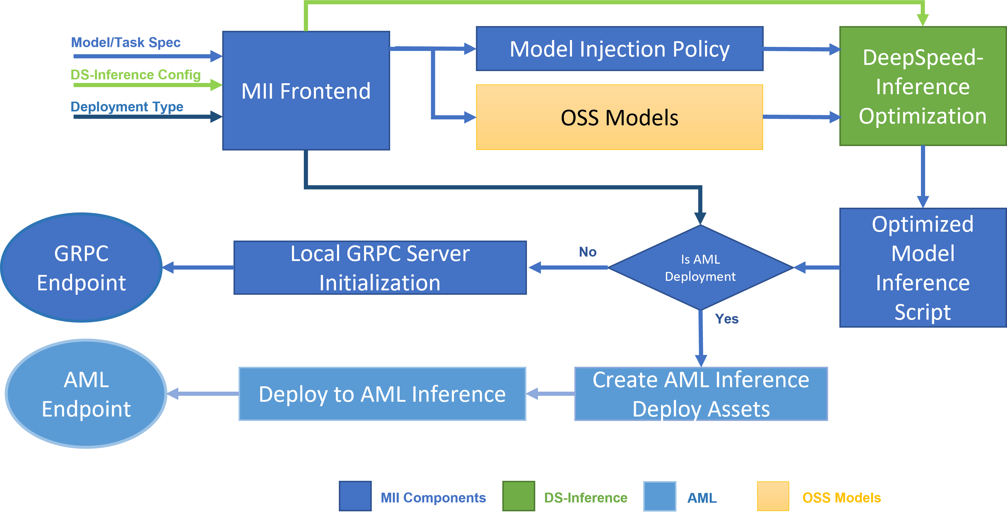 Text Generation Models