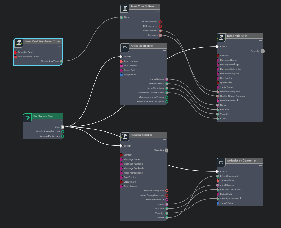 Control Graph