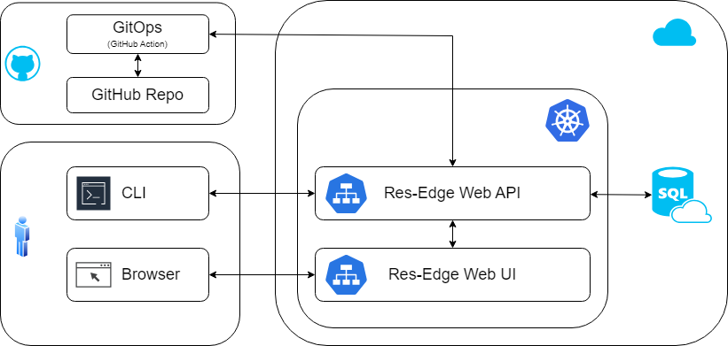 Res-Edge