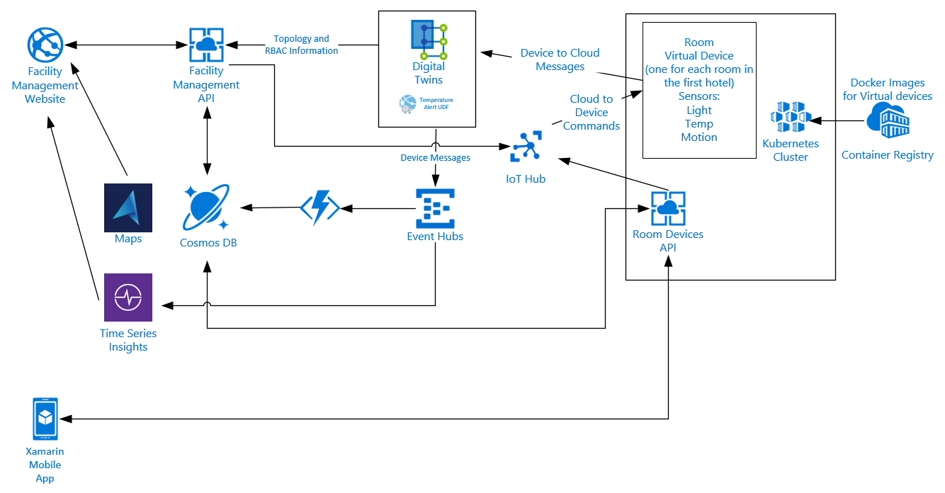 IoT Demo Architecture Diagram