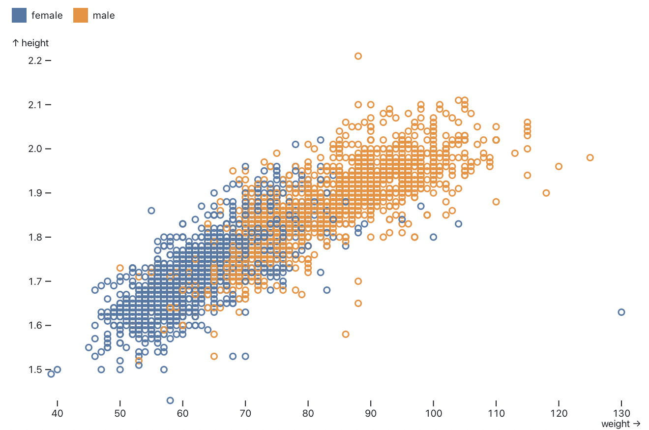 a scatterplot with a color legend