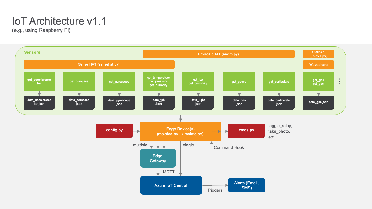 Pi-based IoT Architecture