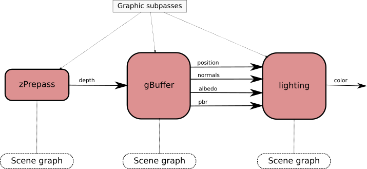 render graph