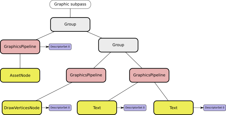 scene graph