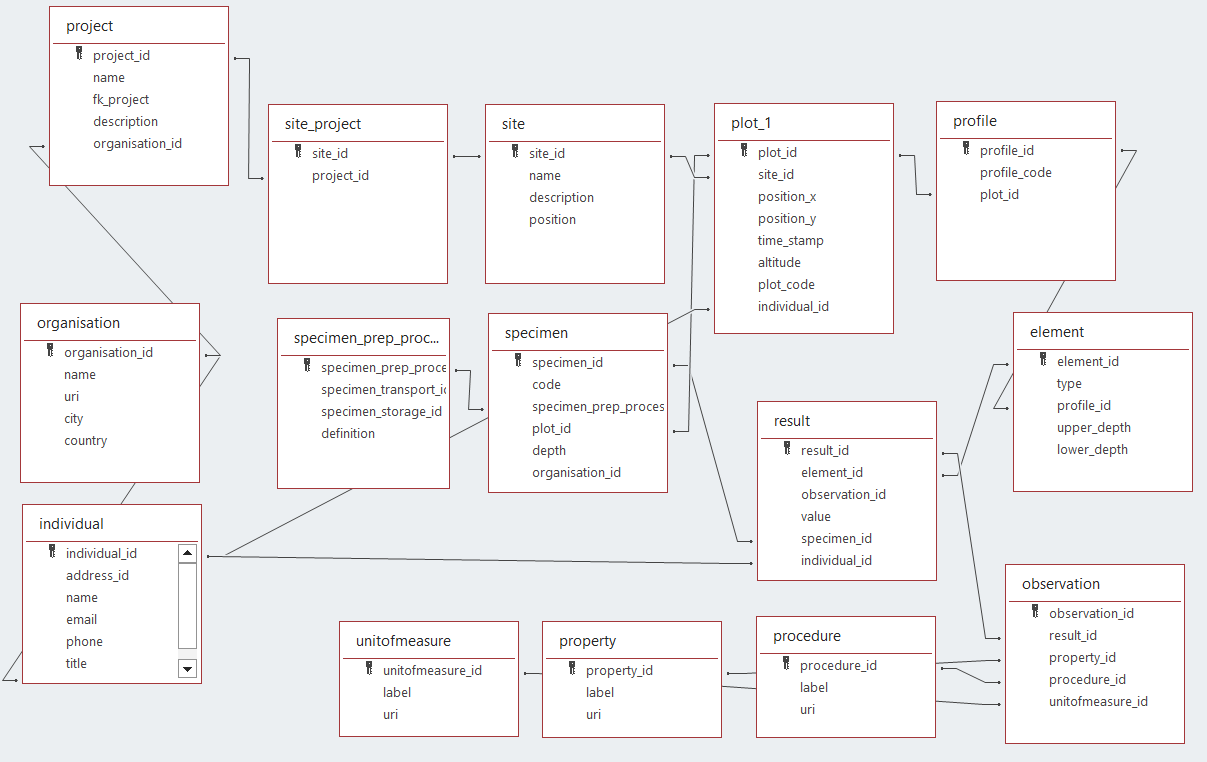 iso28258 as rdbs