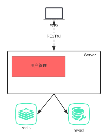 项目架构