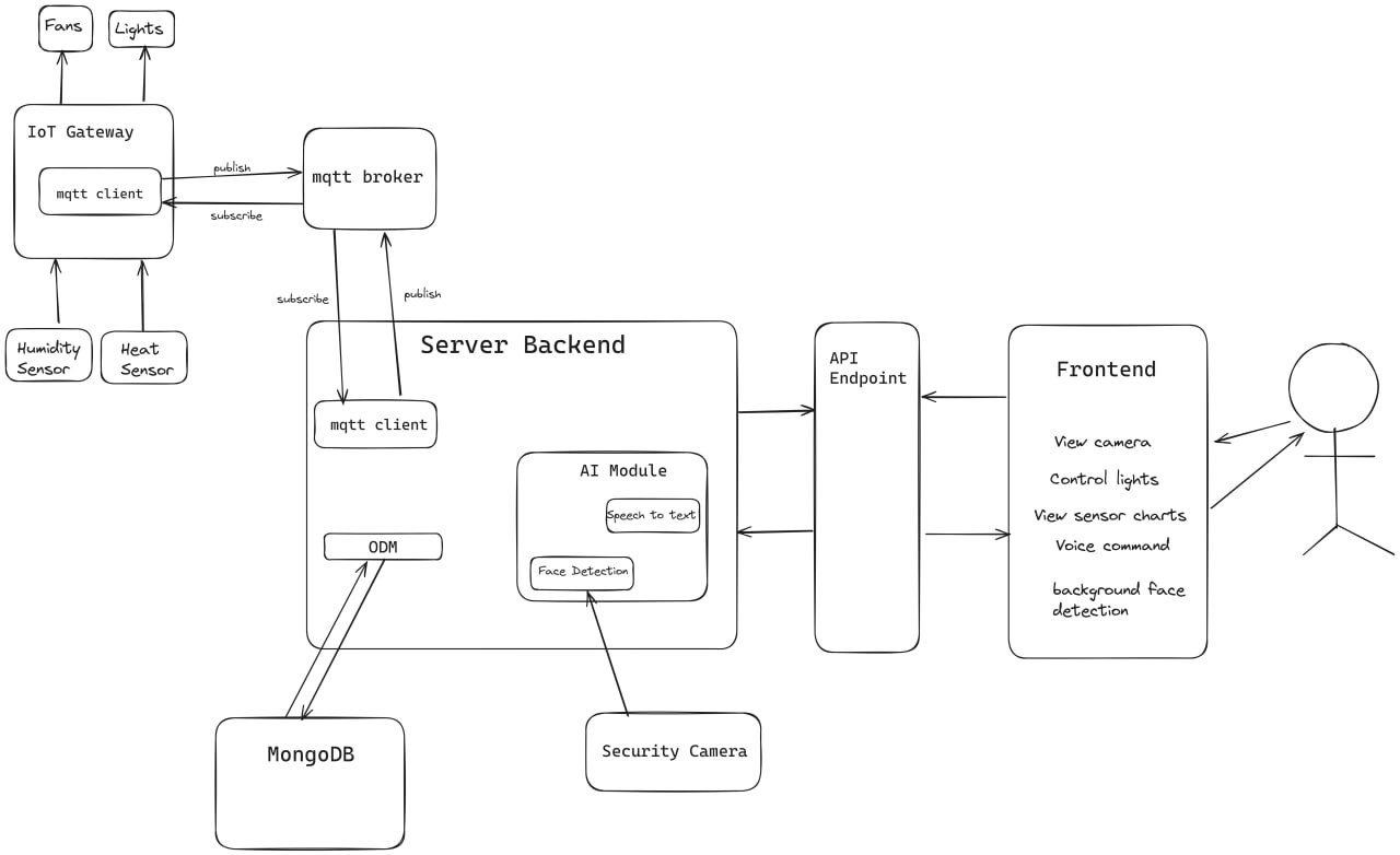 System Architecture