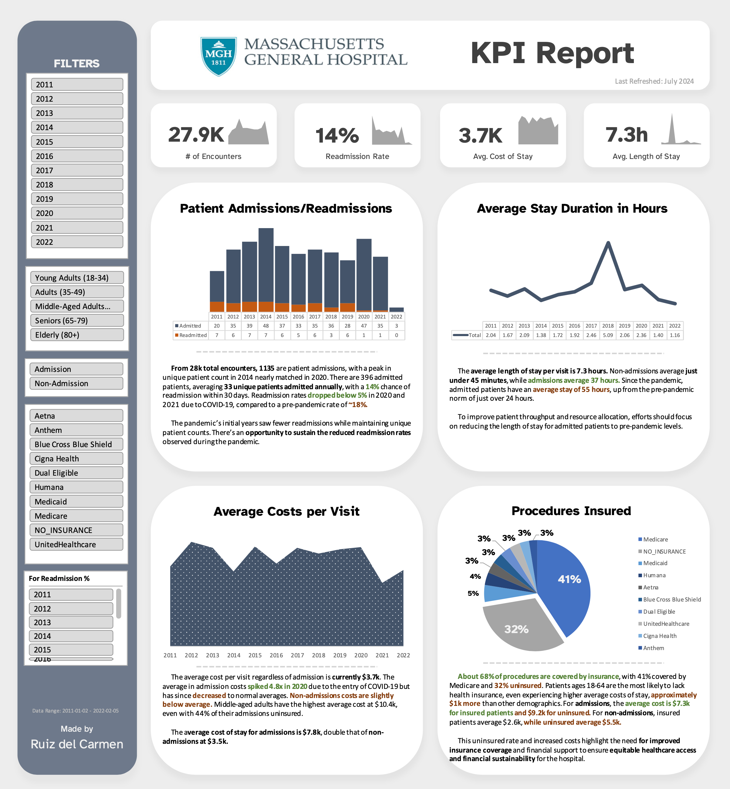 MGH - KPI Report