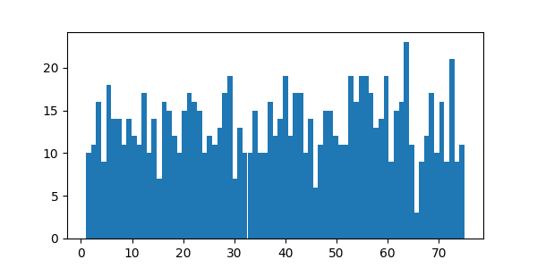 Histogram First Ball called