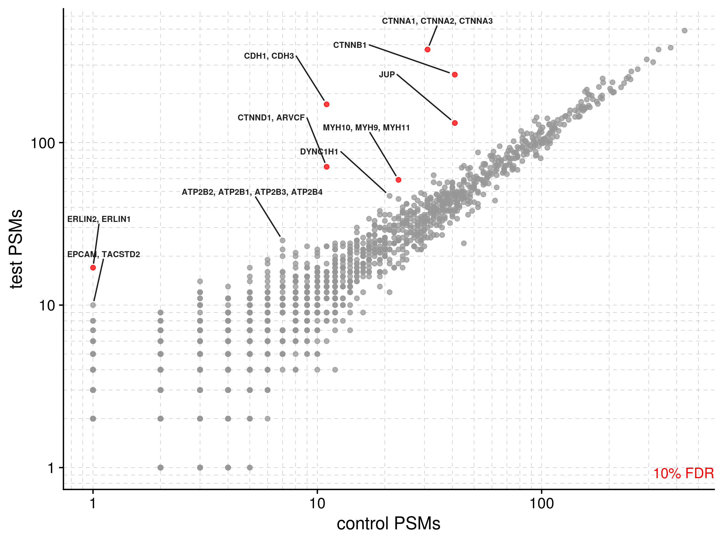 GFP-Cadherin APMS, Differential PSMs