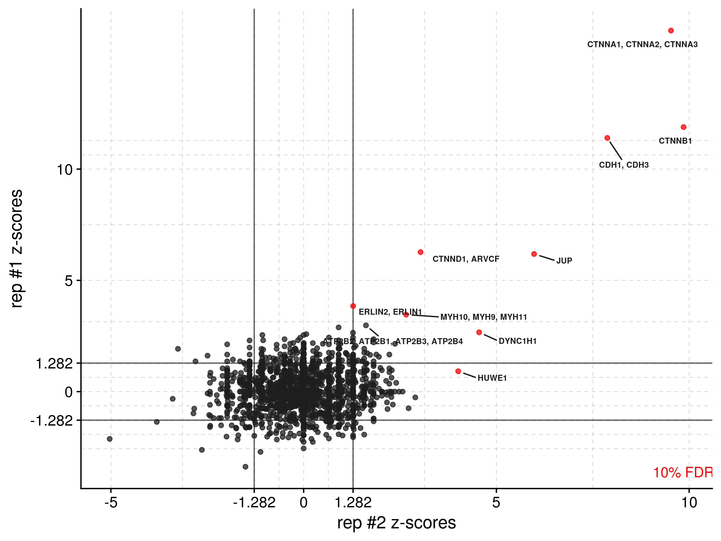 GFP-Cadherin APMS, Z-Score Comparison Across Replicates