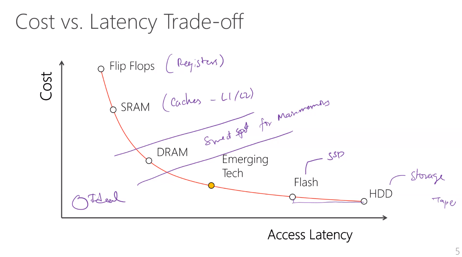 Cost vs Latency of memories