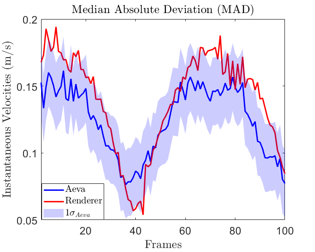 Median abs deviation