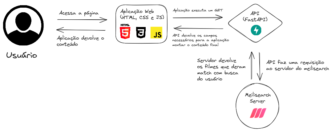 Pipeline de Tecnologias