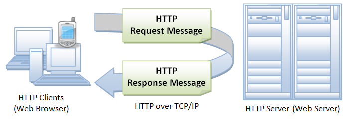 HTTP request response cycle