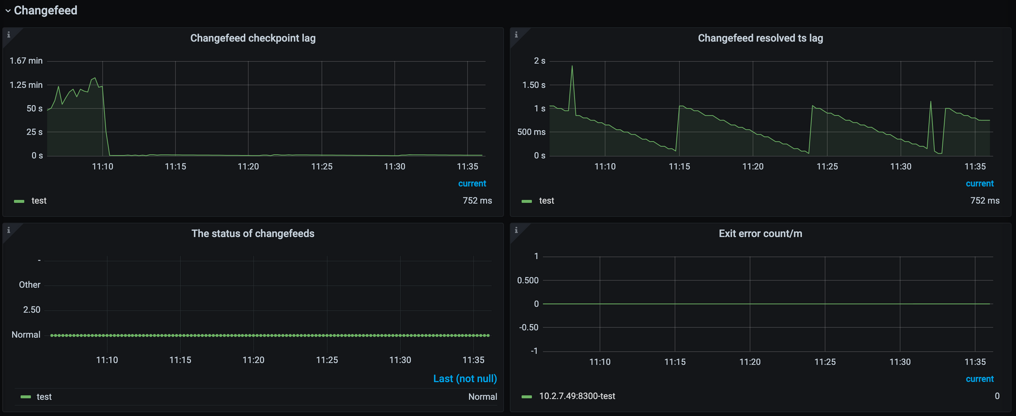 TiCDC Summary Dashboard - Changefeed metrics