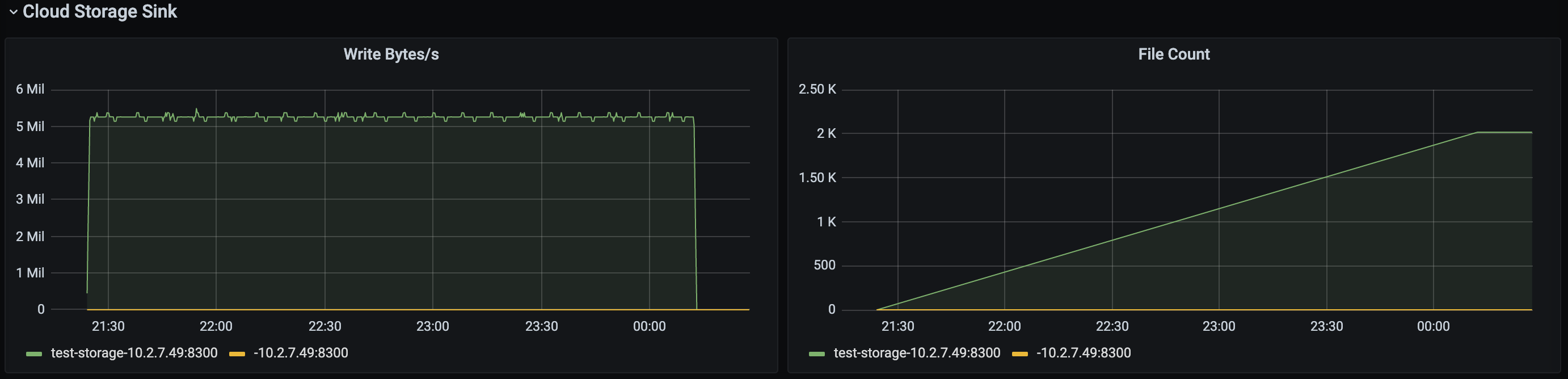 TiCDC Summary Dashboard - Transaction Sink metrics