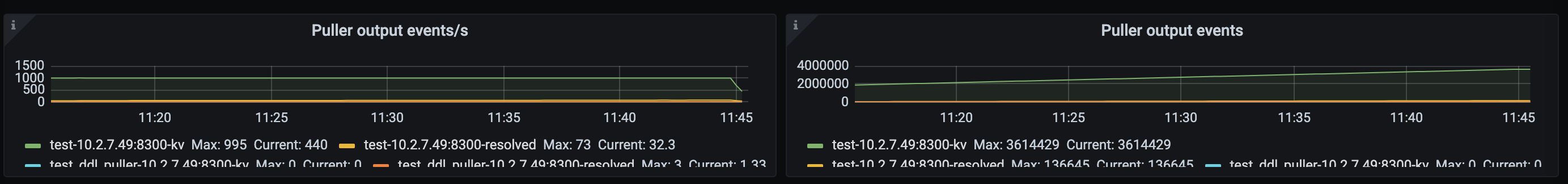 TiCDC Summary Dashboard - Puller metrics