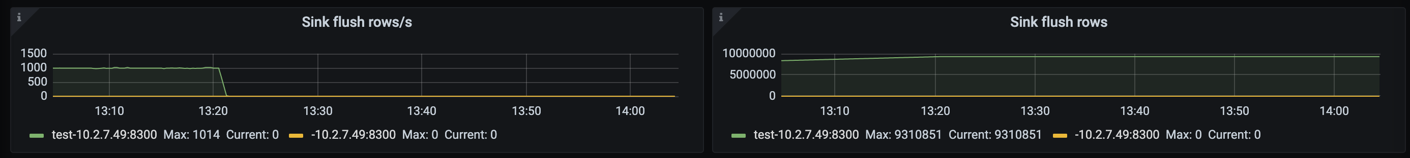 TiCDC Summary Dashboard - Sink metrics