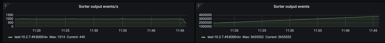 TiCDC Summary Dashboard - Sorter metrics