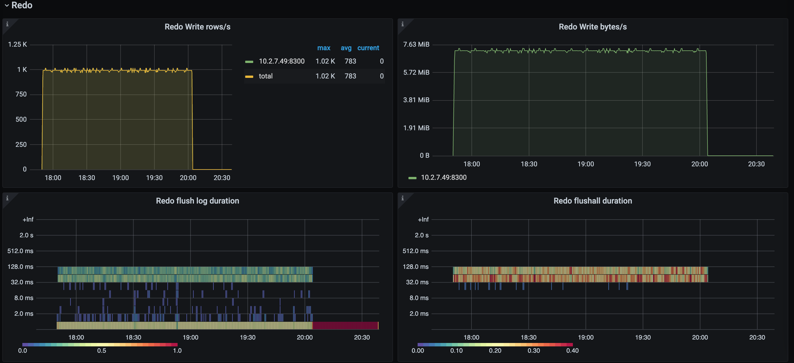 TiCDC Summary Dashboard - Transaction Sink metrics