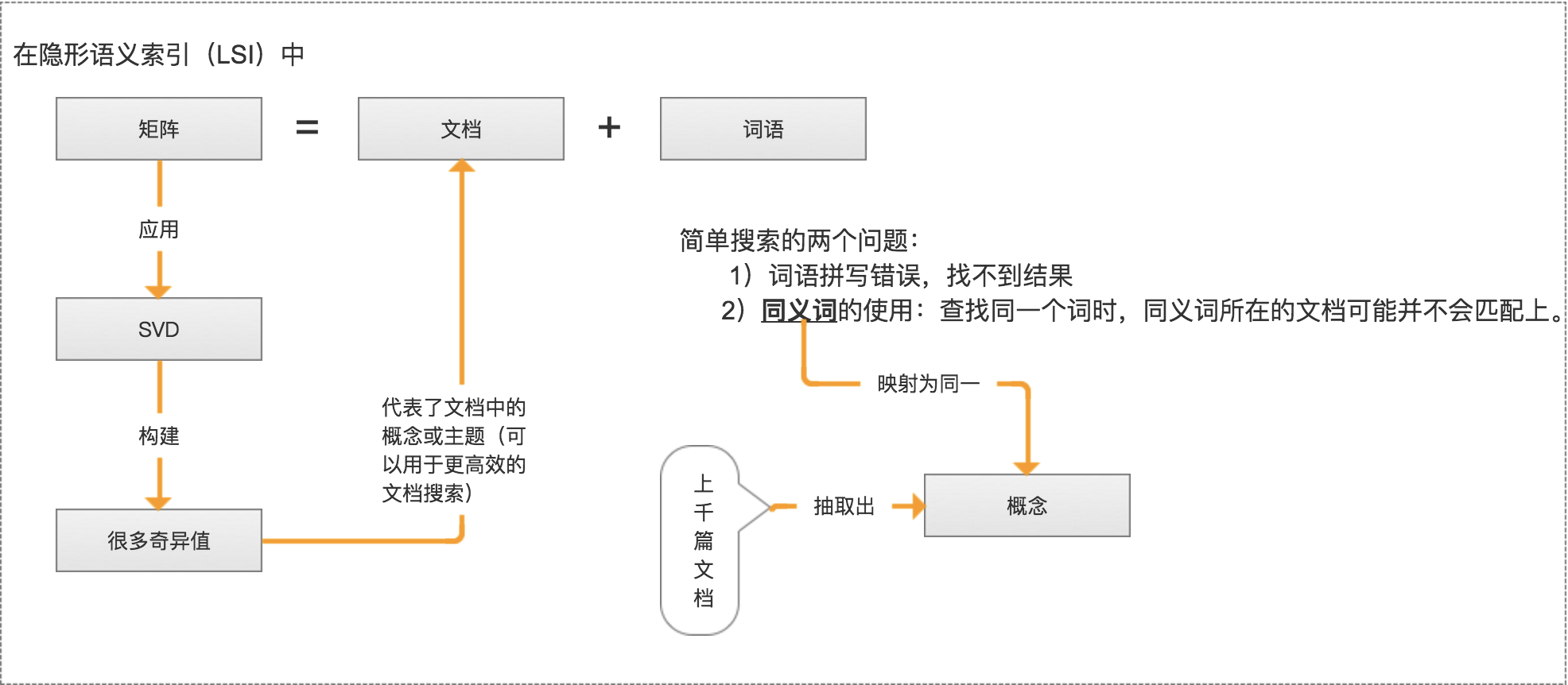 LSA举例