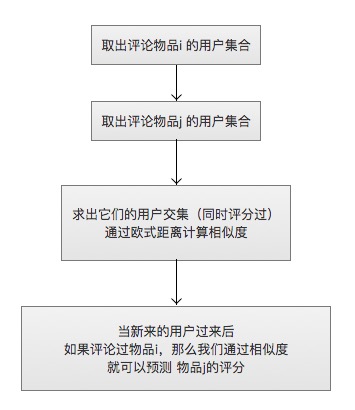 基于物品相似度