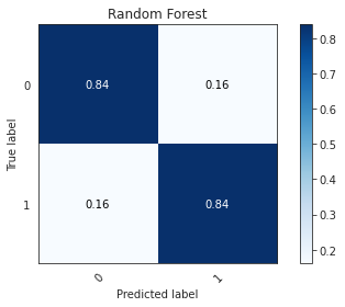 Random-Forest-Confusion-Matrix