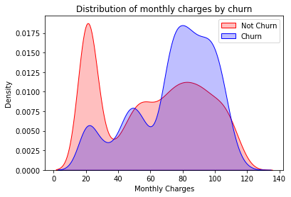 churn_by_monthly_charge