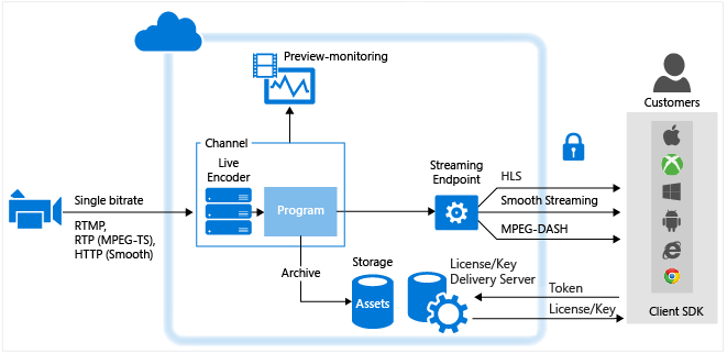 Live workflow