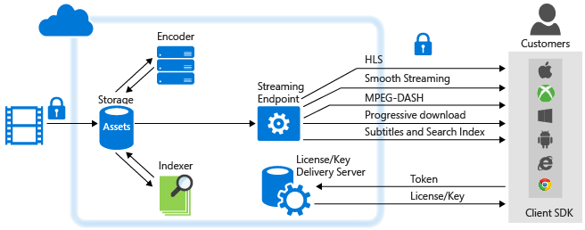 VoD workflow