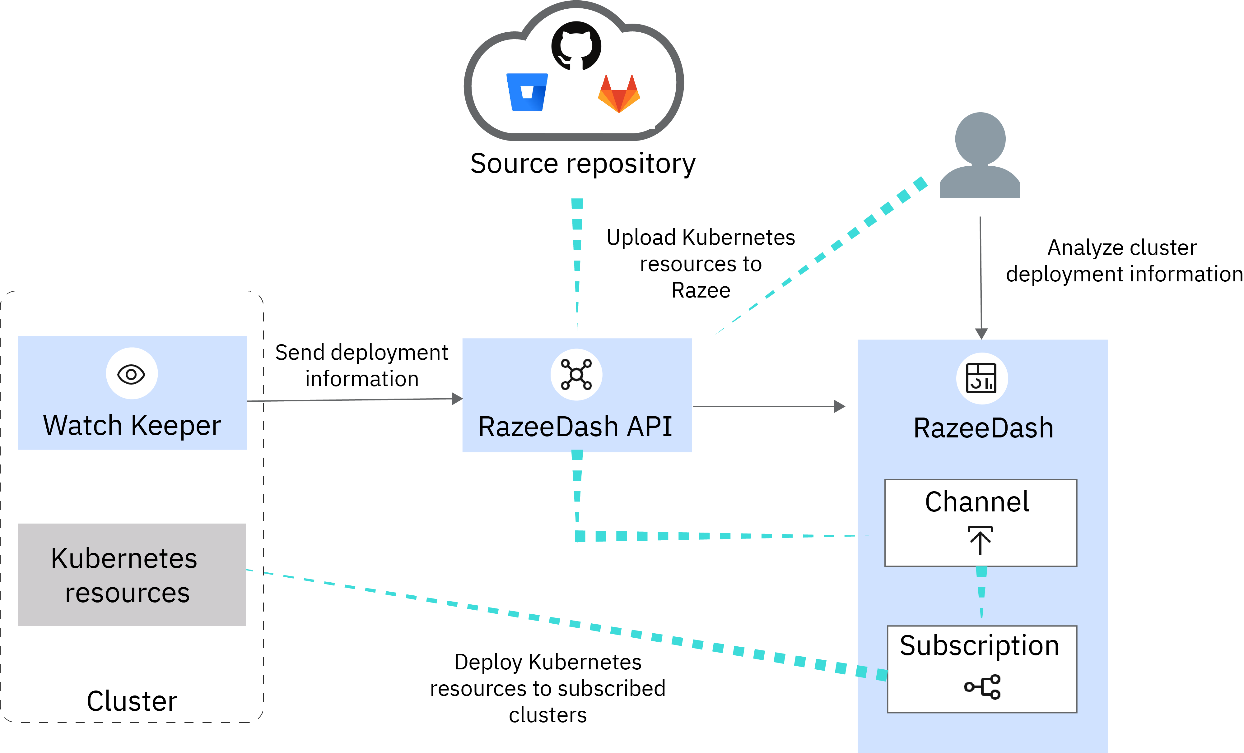 RazeeDash and RazeeDeployables overview