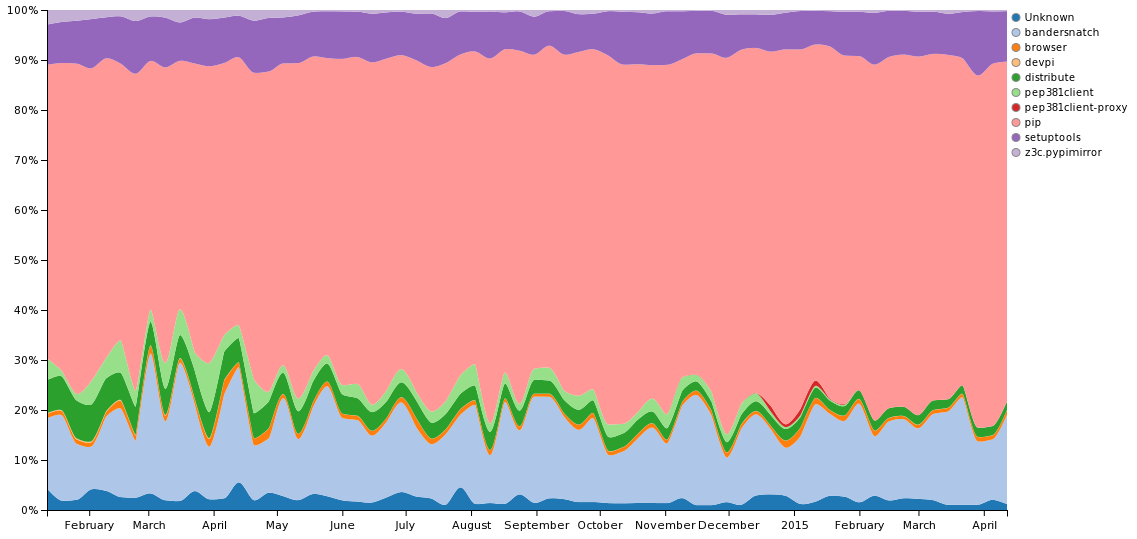 PyPI clients