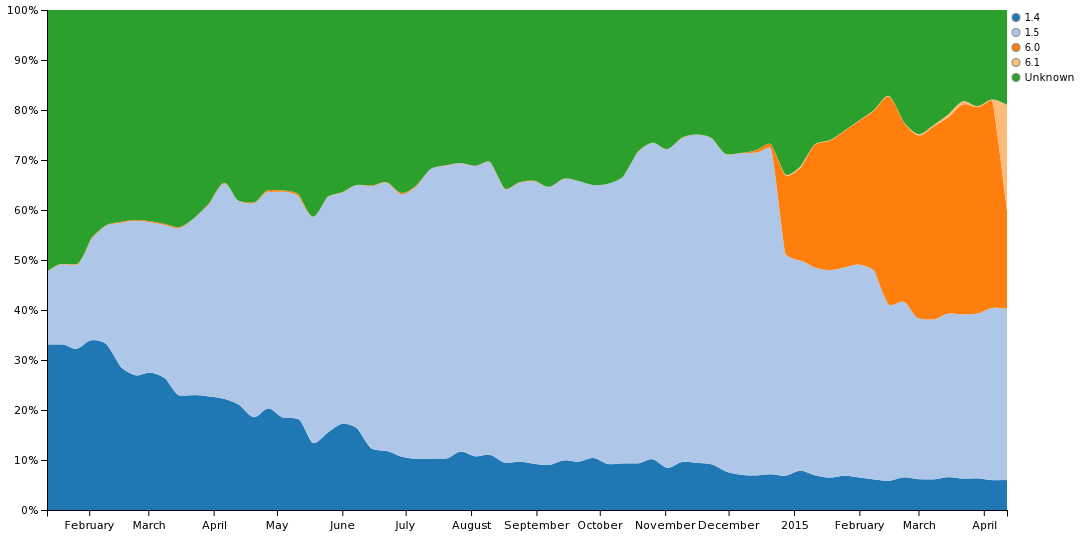 PyPI pip breakdown