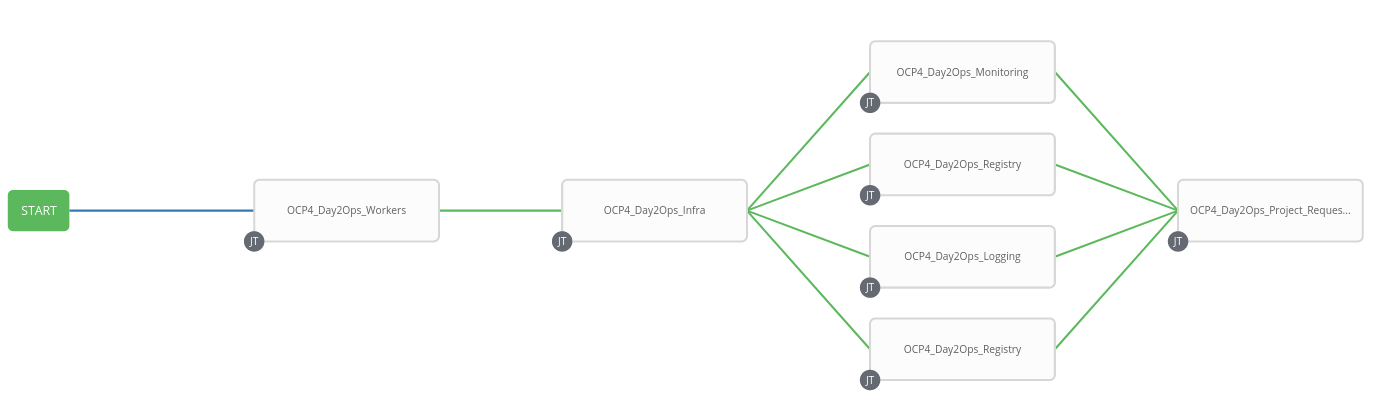 Tower Workflow