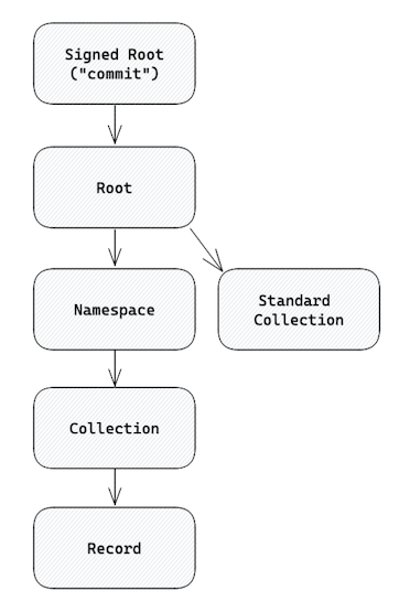 Repo hierarchy