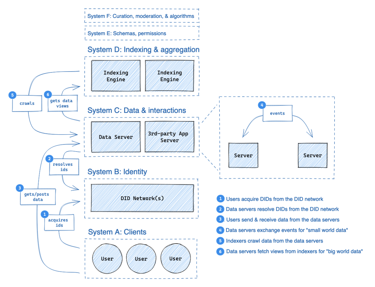 System topology