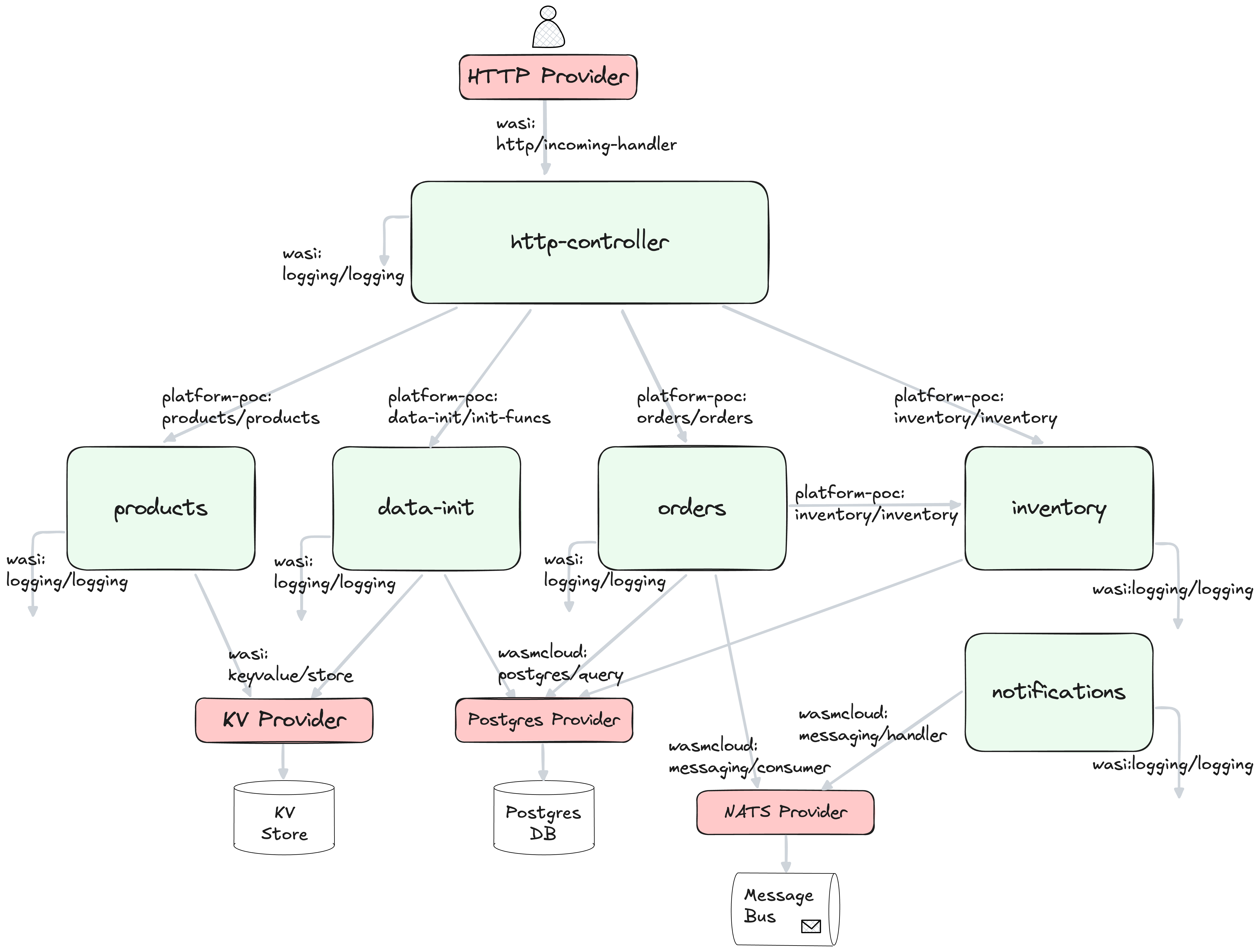 Platform POC