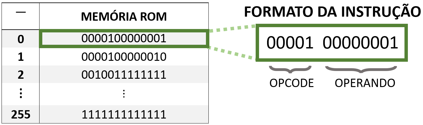 Ilustrando como as instruções são armazenadas na ROM