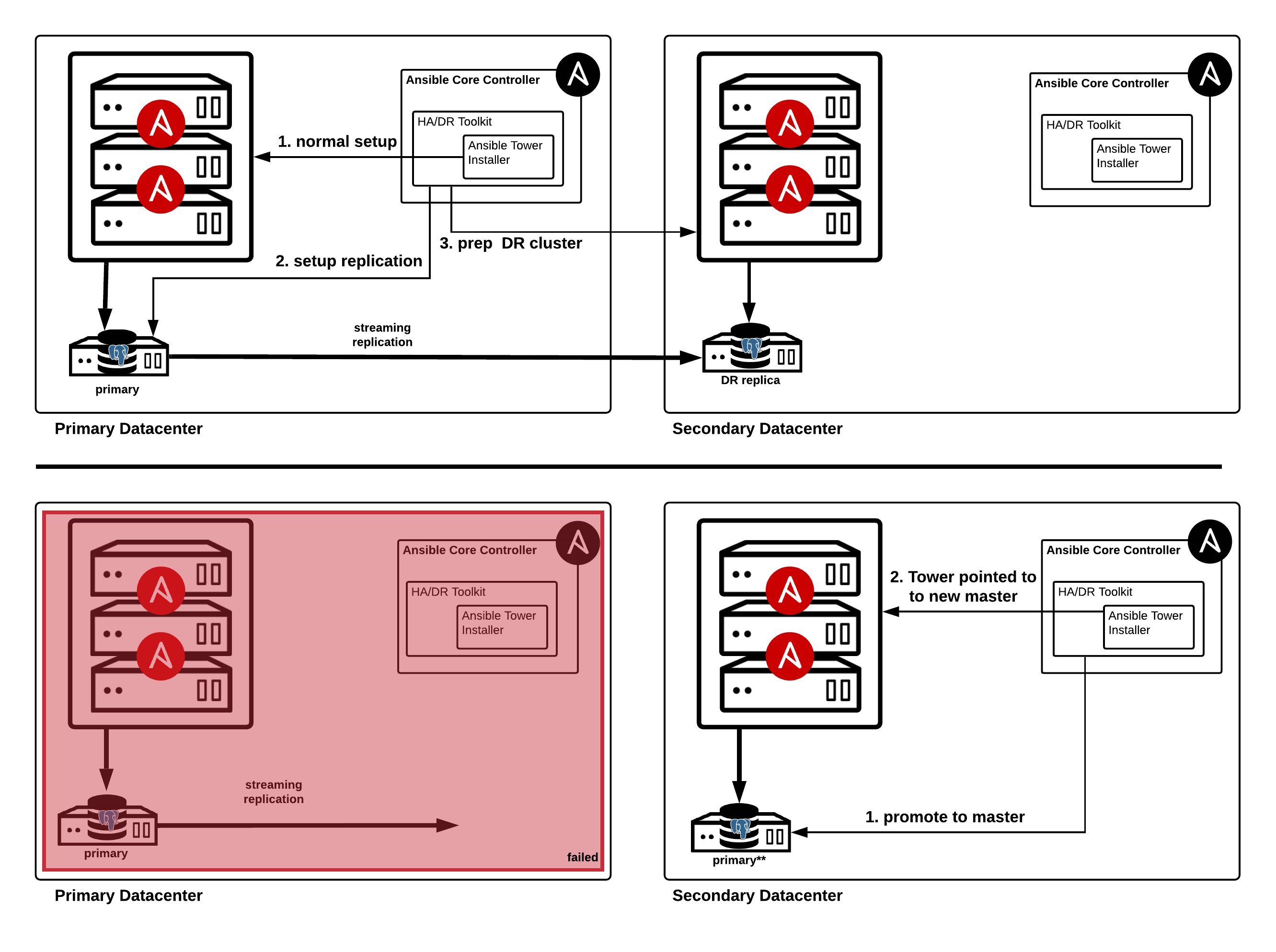 DR Failover Diagram